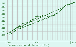 Graphe de la pression atmosphrique prvue pour Blrancourt