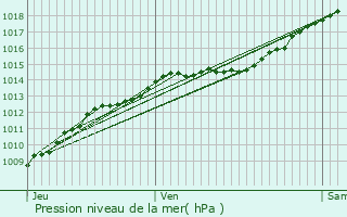 Graphe de la pression atmosphrique prvue pour Ancienville