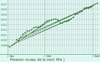 Graphe de la pression atmosphrique prvue pour Couchey