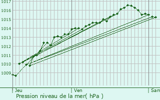 Graphe de la pression atmosphrique prvue pour Peisey-Nancroix