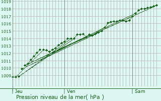 Graphe de la pression atmosphrique prvue pour Jailly-les-Moulins