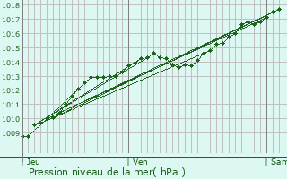 Graphe de la pression atmosphrique prvue pour Villaines-en-Duesmois