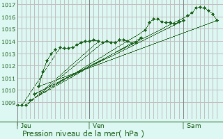 Graphe de la pression atmosphrique prvue pour Lens-Lestang