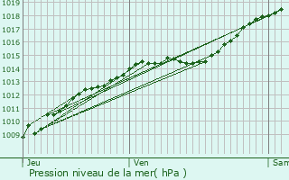 Graphe de la pression atmosphrique prvue pour Rethondes