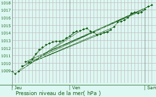 Graphe de la pression atmosphrique prvue pour Champagny