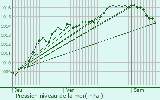 Graphe de la pression atmosphrique prvue pour Crest-Voland