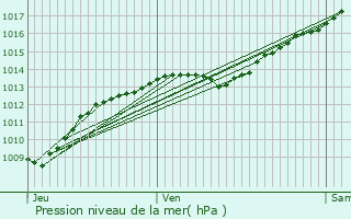 Graphe de la pression atmosphrique prvue pour Labergement-ls-Seurre