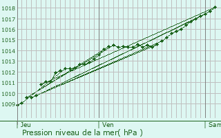 Graphe de la pression atmosphrique prvue pour Chteau-Thierry