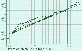 Graphe de la pression atmosphrique prvue pour Trucy-l