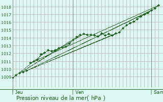 Graphe de la pression atmosphrique prvue pour Azy-sur-Marne