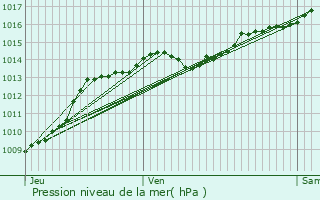 Graphe de la pression atmosphrique prvue pour Meximieux