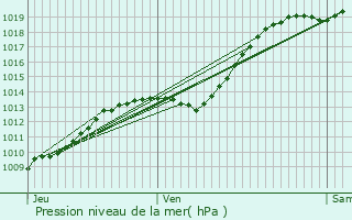 Graphe de la pression atmosphrique prvue pour Oye-Plage