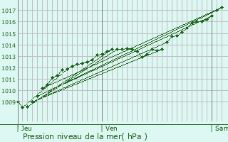 Graphe de la pression atmosphrique prvue pour Saint-Usage