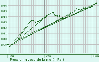 Graphe de la pression atmosphrique prvue pour Chignin