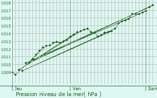 Graphe de la pression atmosphrique prvue pour Blaisy-Haut