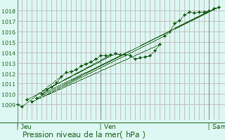 Graphe de la pression atmosphrique prvue pour Arras