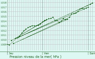 Graphe de la pression atmosphrique prvue pour Champrenault