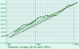 Graphe de la pression atmosphrique prvue pour Coucy-ls-Eppes