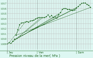 Graphe de la pression atmosphrique prvue pour Saint-Quentin-Fallavier