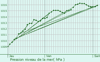 Graphe de la pression atmosphrique prvue pour Cevins