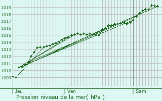 Graphe de la pression atmosphrique prvue pour Teigny