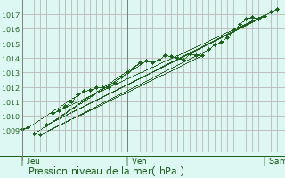 Graphe de la pression atmosphrique prvue pour Eppes