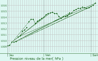 Graphe de la pression atmosphrique prvue pour La Table