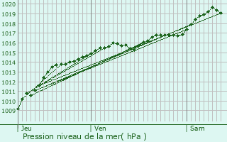 Graphe de la pression atmosphrique prvue pour Myennes