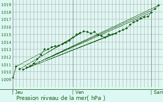 Graphe de la pression atmosphrique prvue pour Fontainebleau