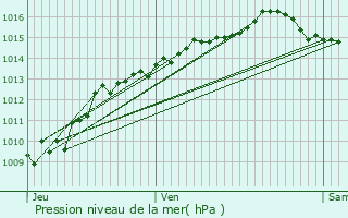 Graphe de la pression atmosphrique prvue pour Pralognan-la-Vanoise