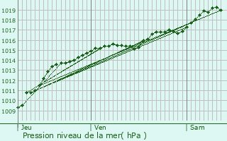 Graphe de la pression atmosphrique prvue pour Champlemy