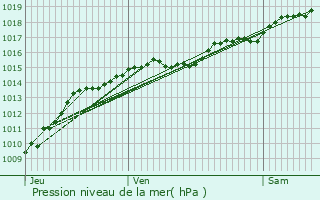 Graphe de la pression atmosphrique prvue pour Chtin