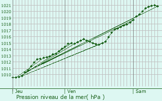 Graphe de la pression atmosphrique prvue pour Ansacq