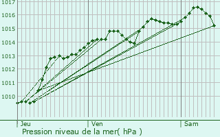 Graphe de la pression atmosphrique prvue pour Montagnole