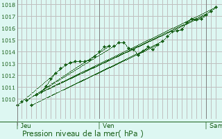 Graphe de la pression atmosphrique prvue pour Magnien