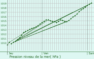 Graphe de la pression atmosphrique prvue pour Aulnay-sous-Bois