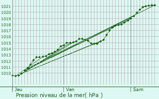 Graphe de la pression atmosphrique prvue pour Muidorge