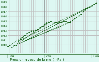 Graphe de la pression atmosphrique prvue pour Le Plessis-Belleville