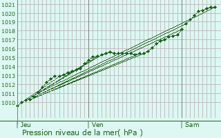 Graphe de la pression atmosphrique prvue pour Athis-Mons