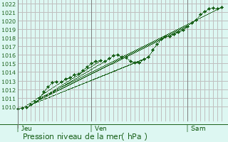 Graphe de la pression atmosphrique prvue pour Wambez