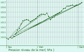 Graphe de la pression atmosphrique prvue pour Hauteville-Lompnes