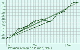 Graphe de la pression atmosphrique prvue pour Ivry-le-Temple