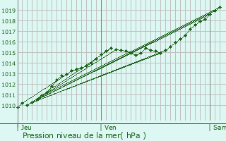 Graphe de la pression atmosphrique prvue pour Paris 11me Arrondissement