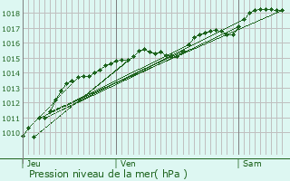 Graphe de la pression atmosphrique prvue pour Prporch