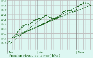 Graphe de la pression atmosphrique prvue pour Saint-Martin-des-Lais