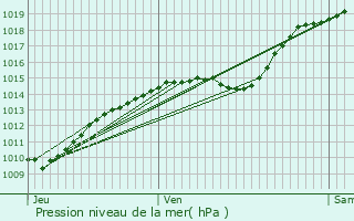 Graphe de la pression atmosphrique prvue pour Mory-Montcrux