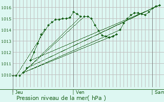 Graphe de la pression atmosphrique prvue pour Coursan