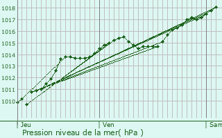 Graphe de la pression atmosphrique prvue pour Chalaux