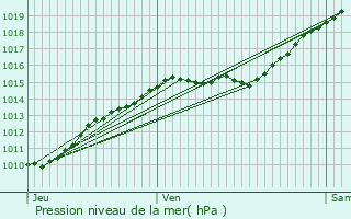 Graphe de la pression atmosphrique prvue pour zanville