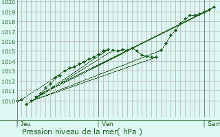 Graphe de la pression atmosphrique prvue pour Abbeville-Saint-Lucien